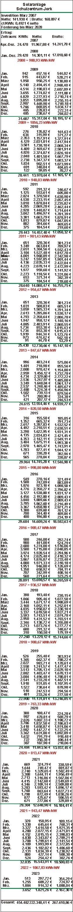 Schulzentrum Jork Zahlen Schulzentrum Jork Zahlen